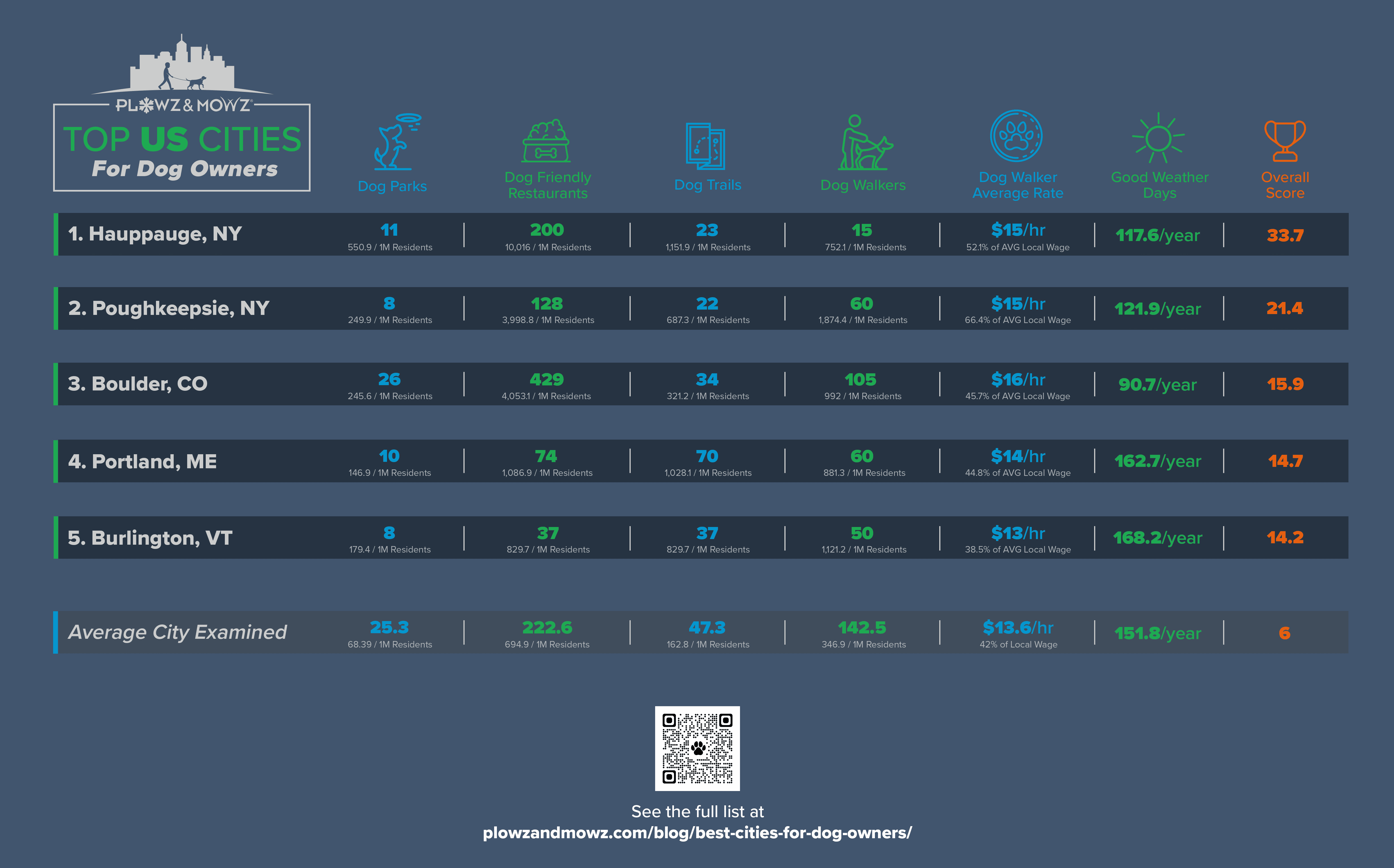 Sept 2023 study - best dog cities in america